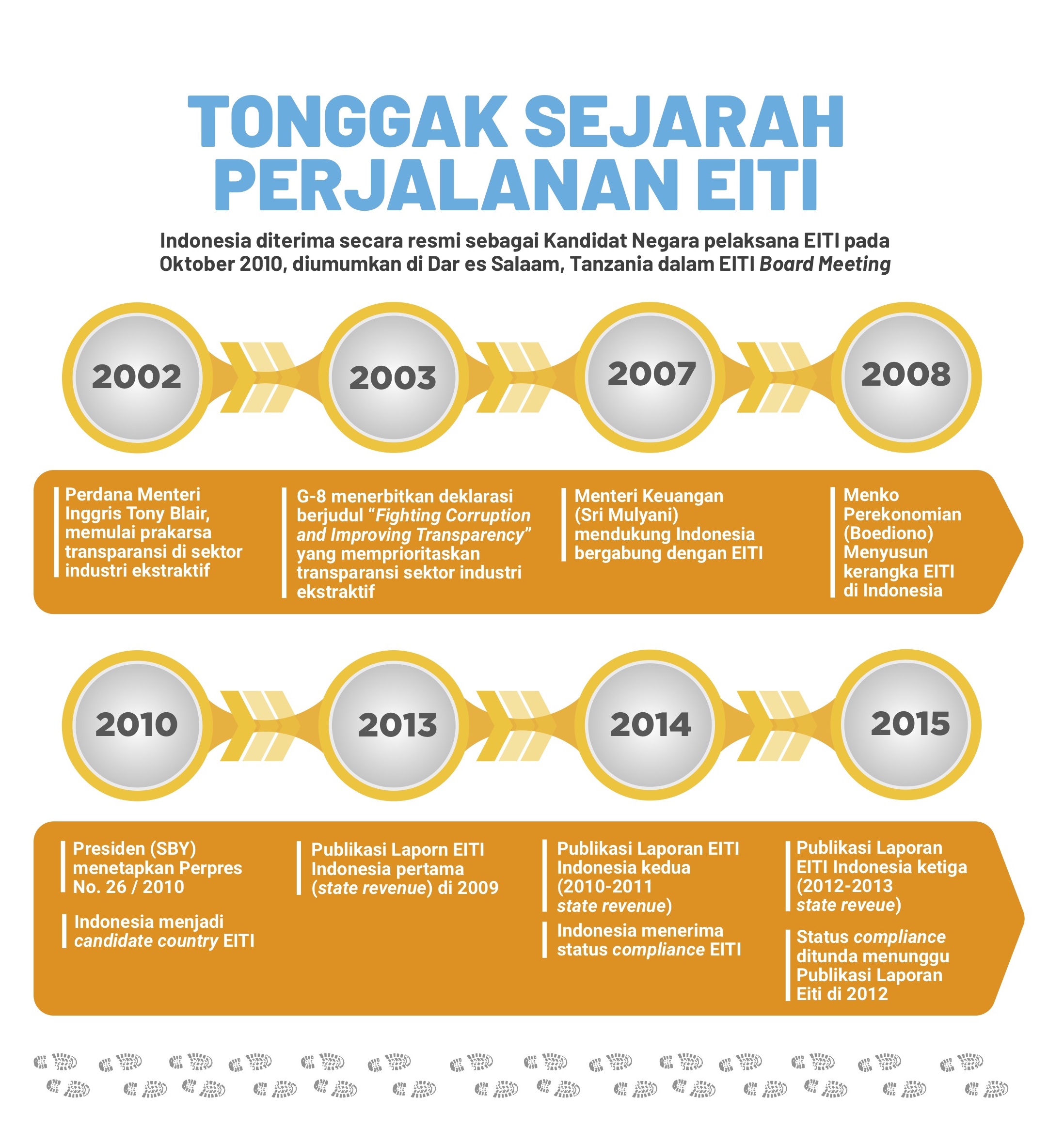 Sejarah EITI Indonesia