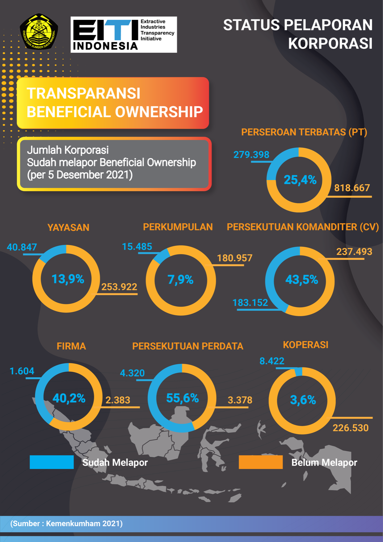 Status Pelaporan Korporasi
