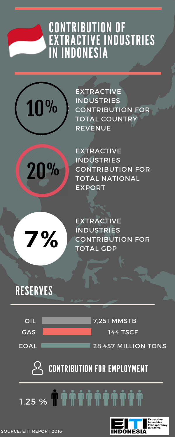 Kontribusi Industri Ekstraktif untuk Perekonomian