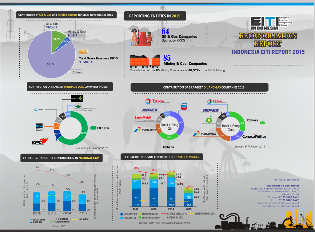 Laporan Rekonsiliasi EITI 2015