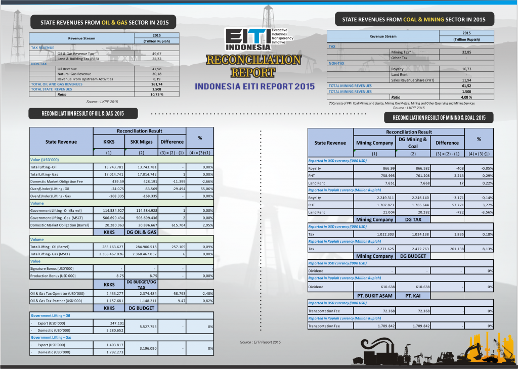 Laporan Rekonsiliasi EITI 2015