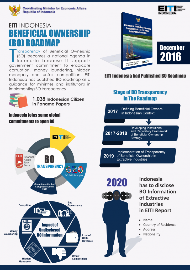 Peta Jalan Beneficial Ownership (BO)
