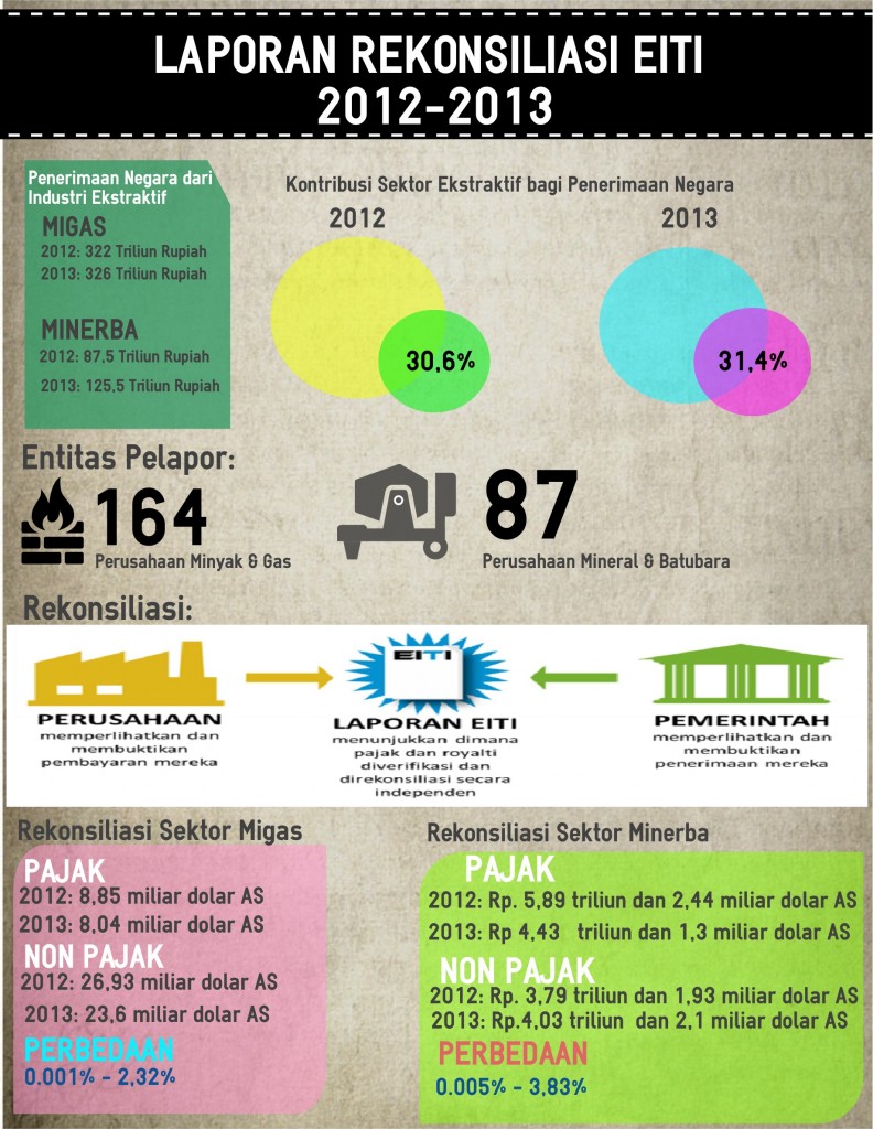 Laporan Rekonsiliasi EITI 2012-2013