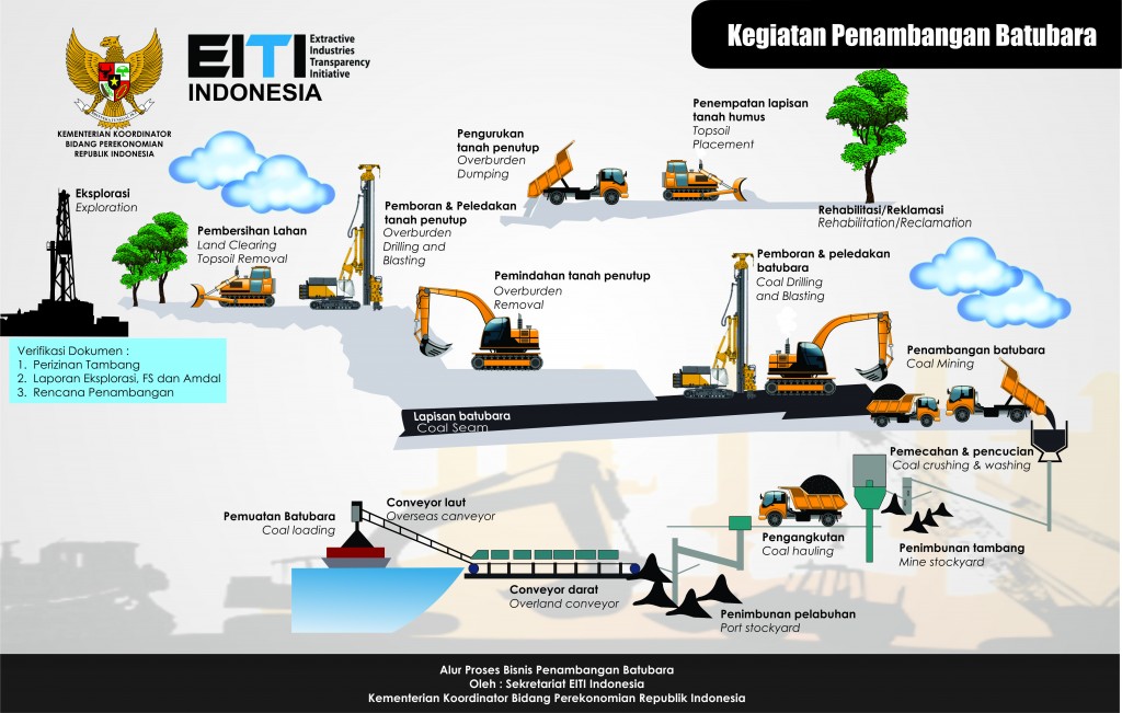Proses Bisnis Penambangan Batubara