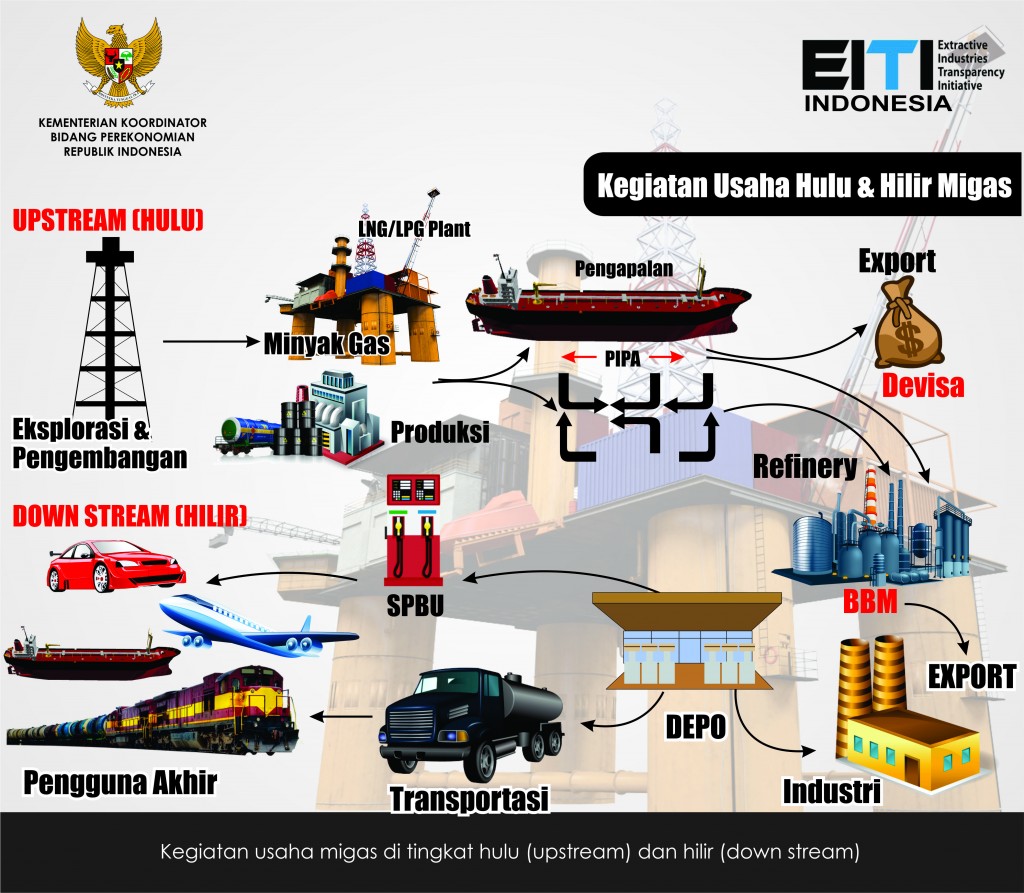 Kegiatan Hulu & Hilir Migas